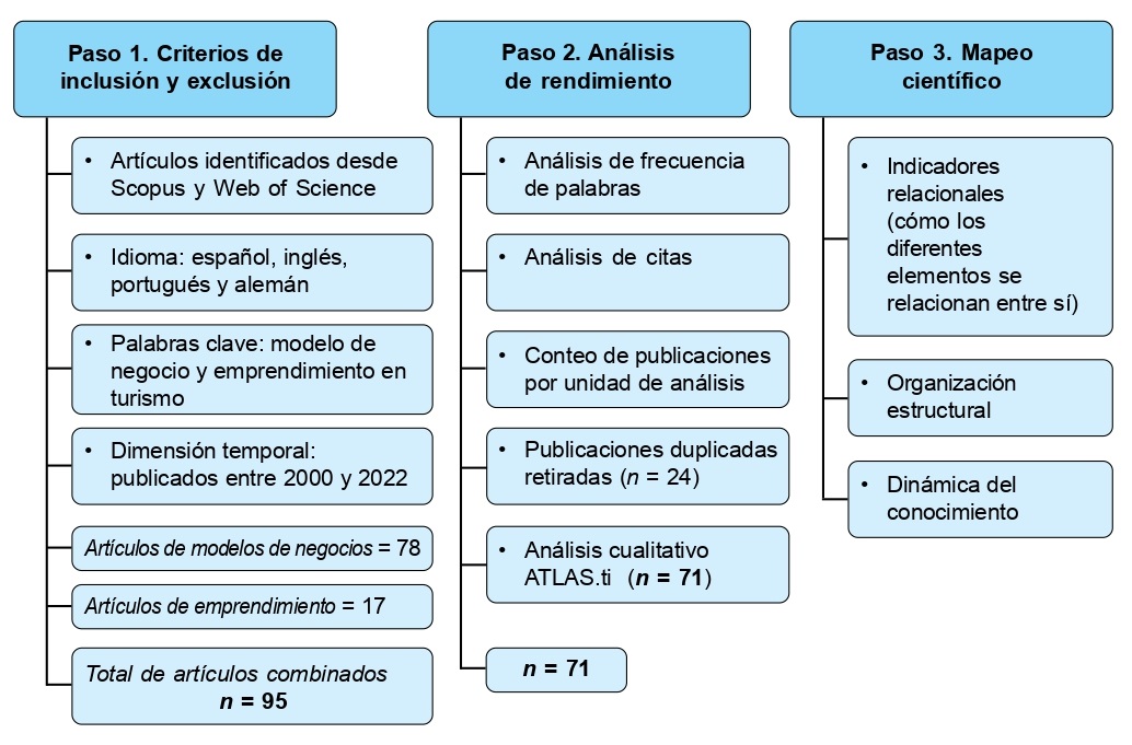 Procedimientos para el análisis bibliométrico de la literatura